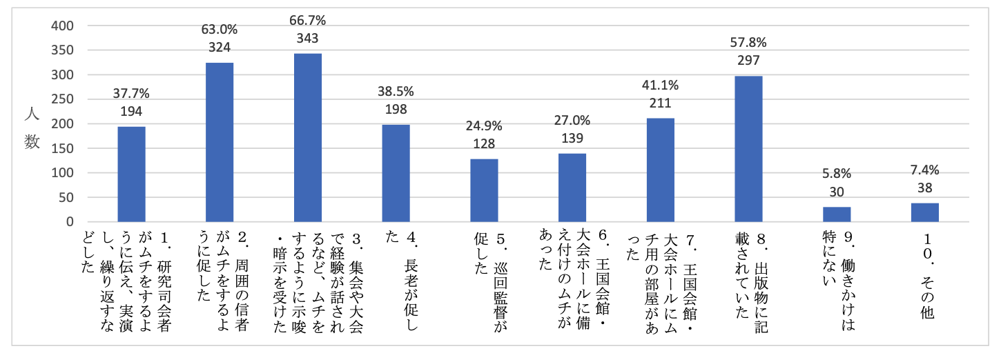 宗教団体「エホバの証人」における宗教の信仰等に関係する児童虐待等に関する実態調査報告書