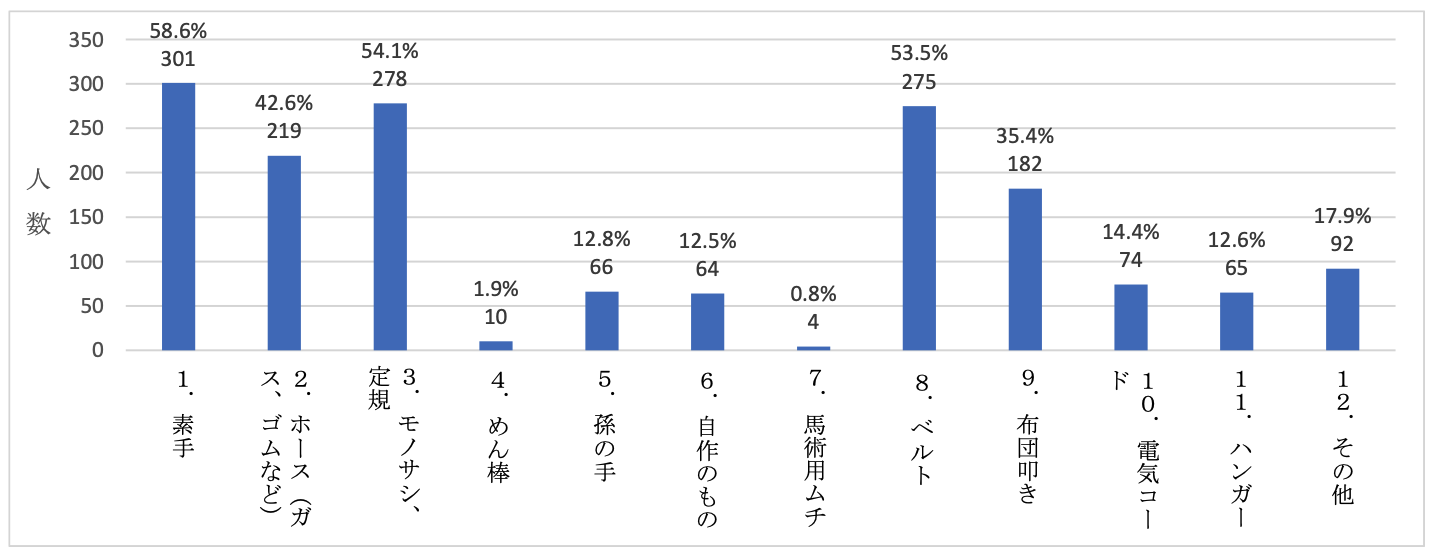 宗教団体「エホバの証人」における宗教の信仰等に関係する児童虐待等に関する実態調査報告書