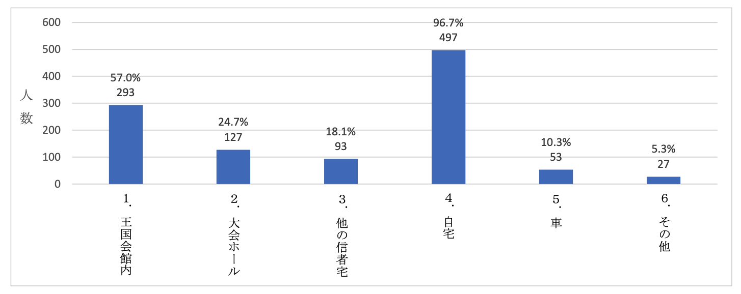 宗教団体「エホバの証人」における宗教の信仰等に関係する児童虐待等に関する実態調査報告書
