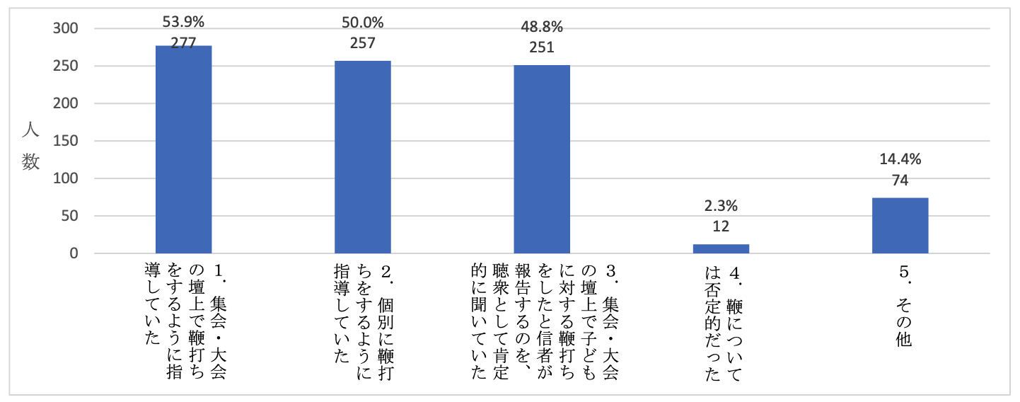 宗教団体「エホバの証人」における宗教の信仰等に関係する児童虐待等に関する実態調査報告書