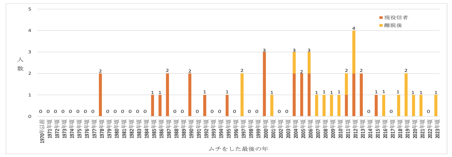 宗教団体「エホバの証人」における宗教の信仰等に関係する児童虐待等に関する実態調査報告書