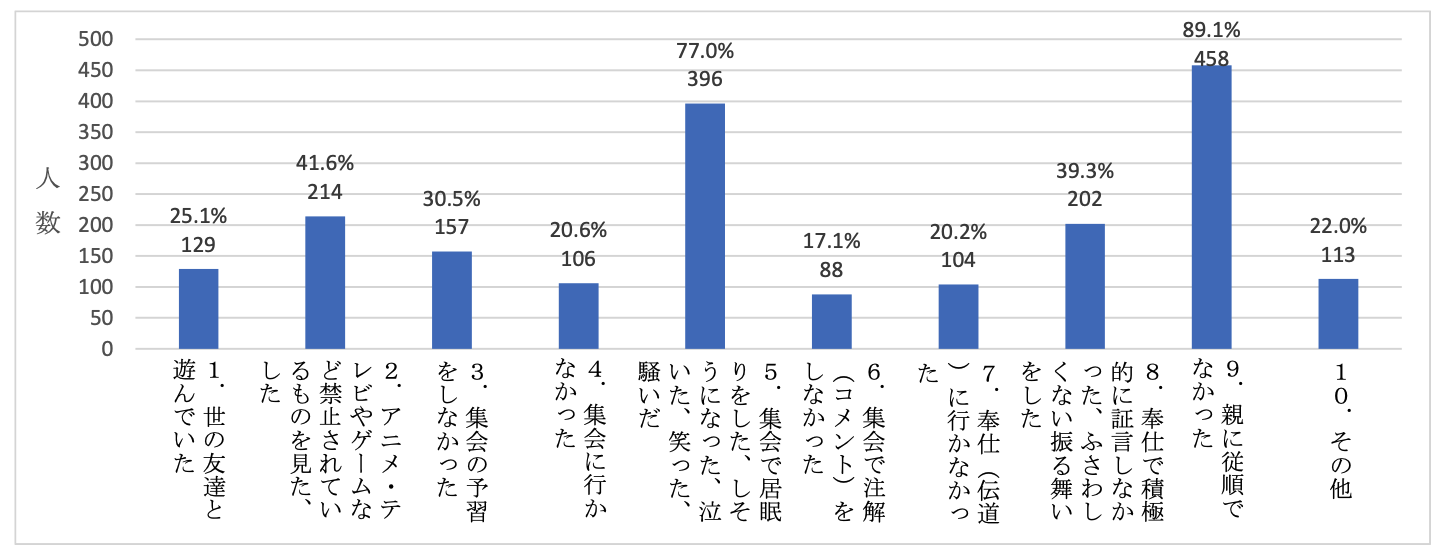 宗教団体「エホバの証人」における宗教の信仰等に関係する児童虐待等に関する実態調査報告書